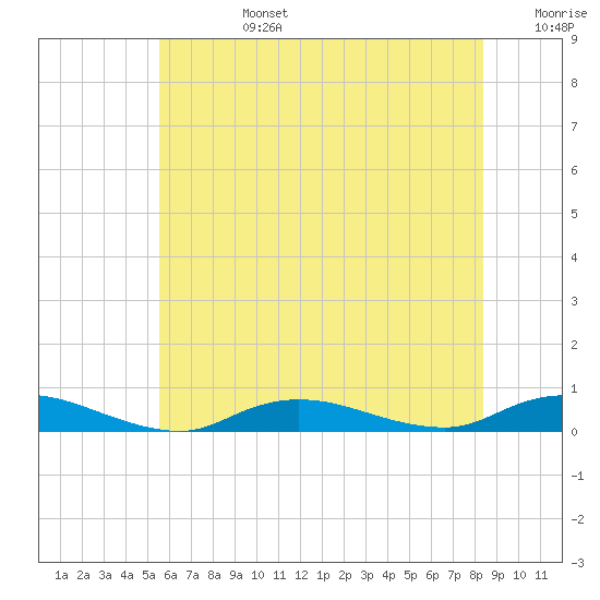 Fire Island Light tide chart for Monday, July 14, 2025