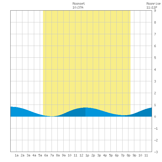 Fire Island Light tide chart for Tuesday, July 15, 2025