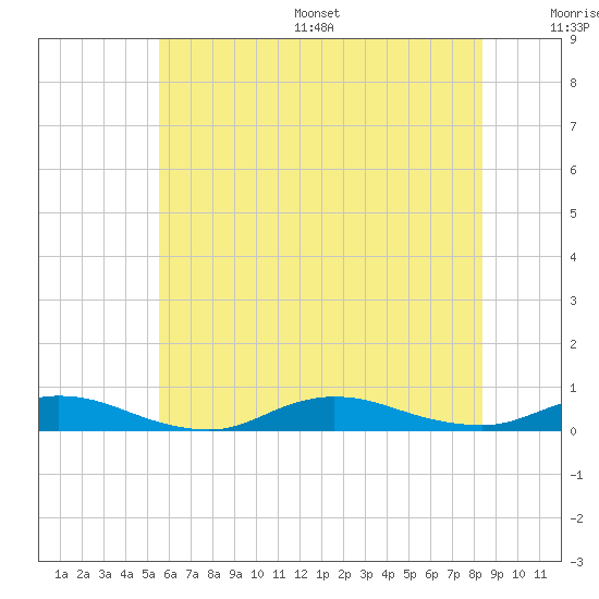 Fire Island Light tide chart for Wednesday, July 16, 2025