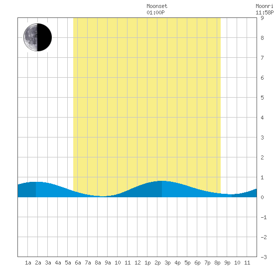 Fire Island Light tide chart for Thursday, July 17, 2025