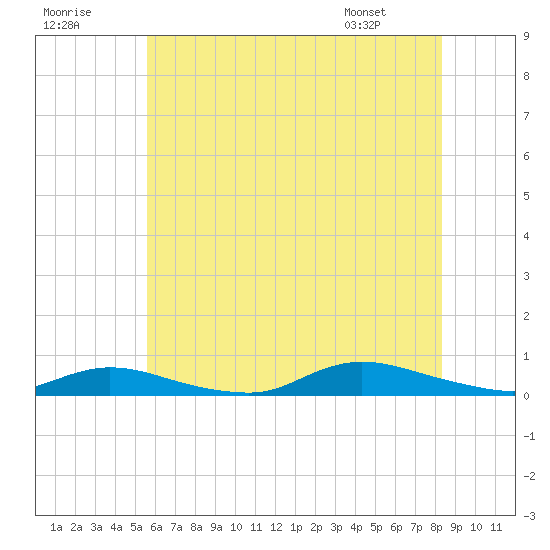 Fire Island Light tide chart for Saturday, July 19, 2025