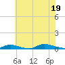 Fire Island Light tide chart for Saturday, July 19, 2025