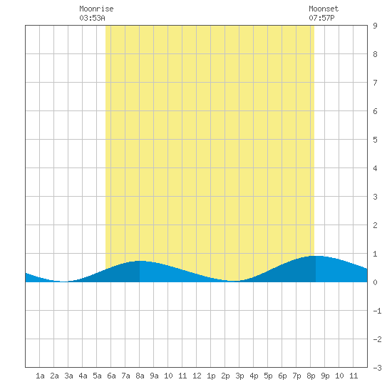 Fire Island Light tide chart for Wednesday, July 23, 2025