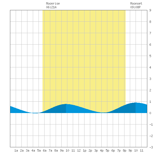 Fire Island Light tide chart for Friday, July 25, 2025