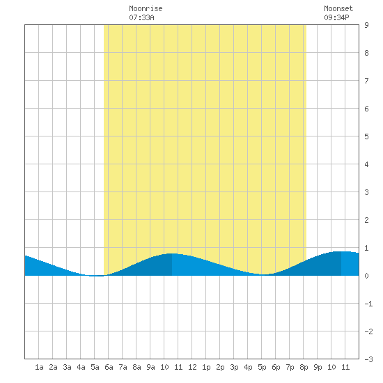 Fire Island Light tide chart for Saturday, July 26, 2025