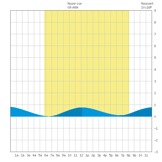 Fire Island Light tide chart for Monday, July 28, 2025