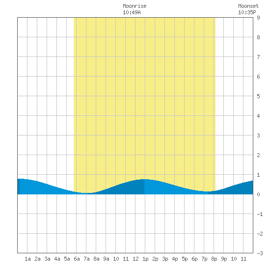 Fire Island Light tide chart for Tuesday, July 29, 2025