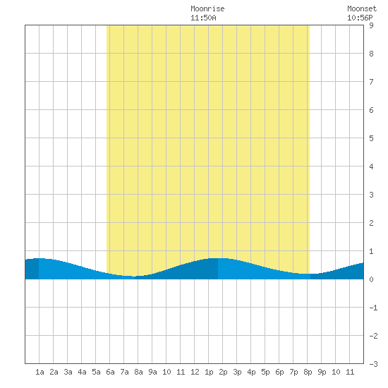 Fire Island Light tide chart for Wednesday, July 30, 2025