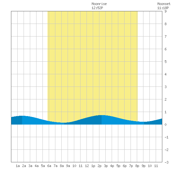 Fire Island Light tide chart for Thursday, July 31, 2025