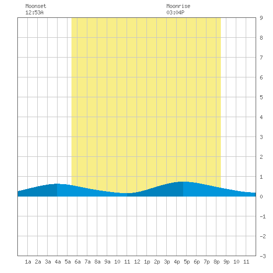 Fire Island Light tide chart for Friday, July 4, 2025