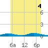 Fire Island Light tide chart for Friday, July 4, 2025