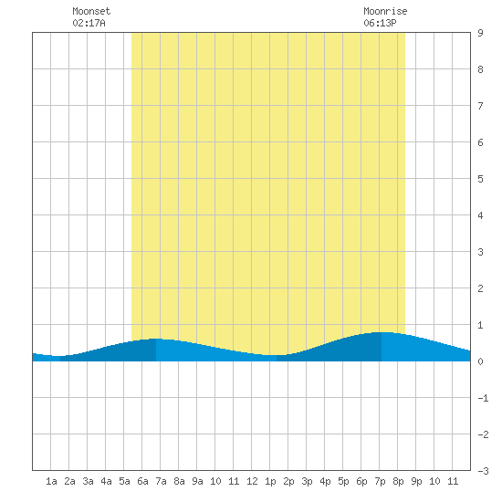 Fire Island Light tide chart for Monday, July 7, 2025