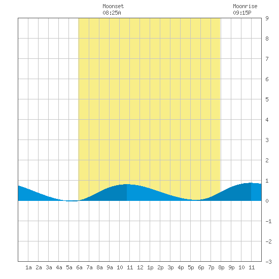 Fire Island Light tide chart for Monday, August 11, 2025
