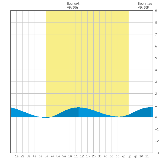 Fire Island Light tide chart for Tuesday, August 12, 2025