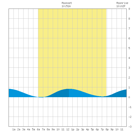 Fire Island Light tide chart for Wednesday, August 13, 2025