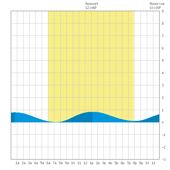 Fire Island Light tide chart for Thursday, August 14, 2025