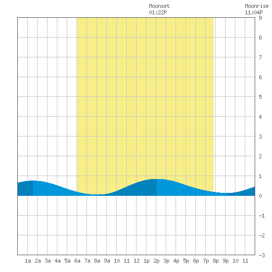 Fire Island Light tide chart for Friday, August 15, 2025