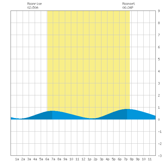 Fire Island Light tide chart for Wednesday, August 20, 2025