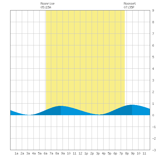 Fire Island Light tide chart for Friday, August 22, 2025