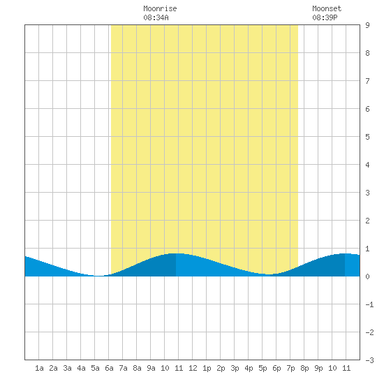 Fire Island Light tide chart for Monday, August 25, 2025