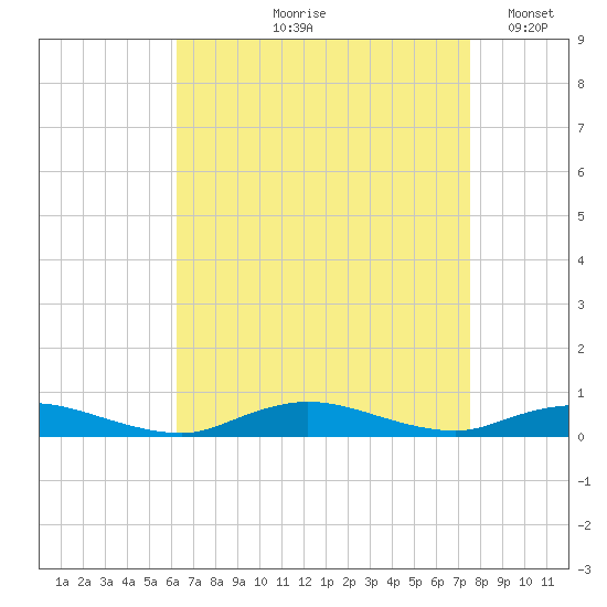 Fire Island Light tide chart for Wednesday, August 27, 2025