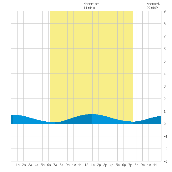 Fire Island Light tide chart for Thursday, August 28, 2025