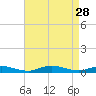 Fire Island Light tide chart for Thursday, August 28, 2025