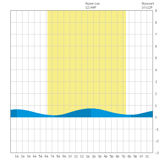 Fire Island Light tide chart for Friday, August 29, 2025