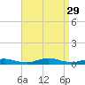 Fire Island Light tide chart for Friday, August 29, 2025