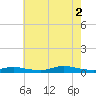 Fire Island Light tide chart for Saturday, August 2, 2025