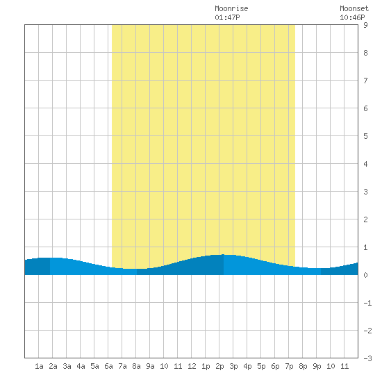 Fire Island Light tide chart for Saturday, August 30, 2025