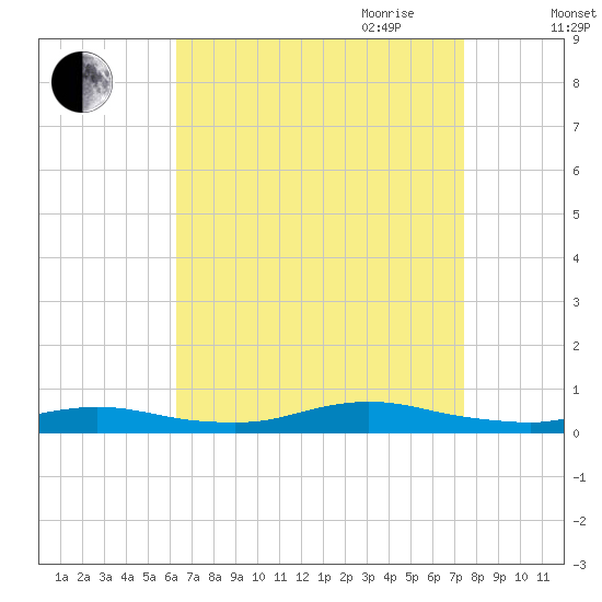 Fire Island Light tide chart for Sunday, August 31, 2025
