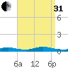 Fire Island Light tide chart for Sunday, August 31, 2025