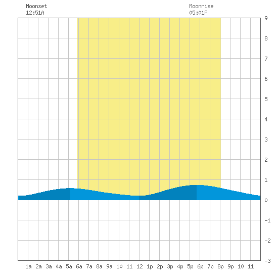 Fire Island Light tide chart for Monday, August 4, 2025