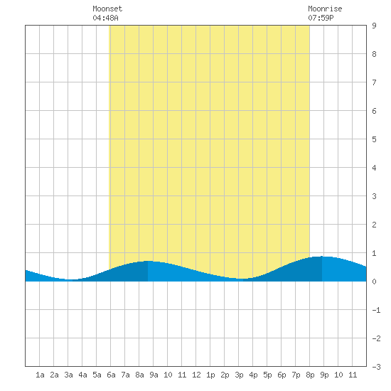 Fire Island Light tide chart for Friday, August 8, 2025