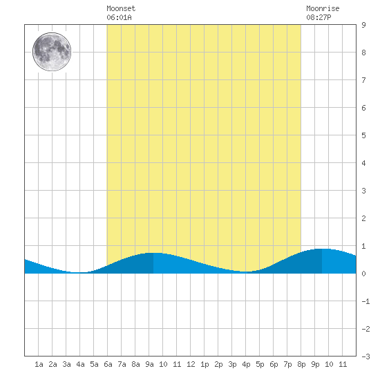 Fire Island Light tide chart for Saturday, August 9, 2025