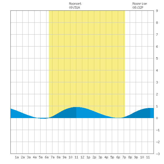 Fire Island Light tide chart for Wednesday, September 10, 2025
