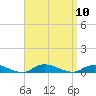Fire Island Light tide chart for Wednesday, September 10, 2025