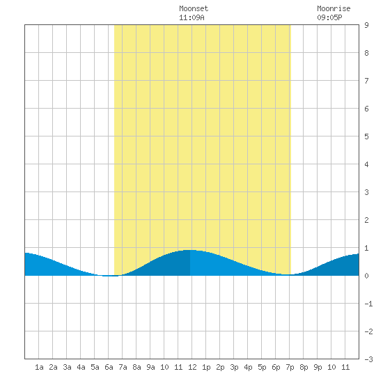 Fire Island Light tide chart for Thursday, September 11, 2025