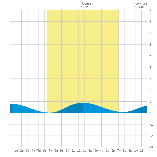 Fire Island Light tide chart for Friday, September 12, 2025