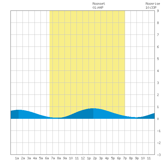 Fire Island Light tide chart for Saturday, September 13, 2025