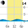 Fire Island Light tide chart for Sunday, September 14, 2025
