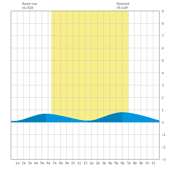 Fire Island Light tide chart for Wednesday, September 17, 2025