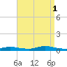 Fire Island Light tide chart for Monday, September 1, 2025