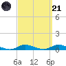 Fire Island Light tide chart for Sunday, September 21, 2025