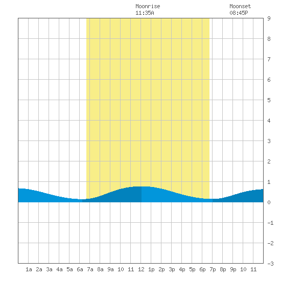 Fire Island Light tide chart for Friday, September 26, 2025