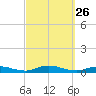 Fire Island Light tide chart for Friday, September 26, 2025