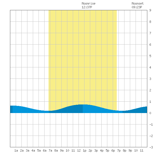 Fire Island Light tide chart for Saturday, September 27, 2025