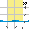 Fire Island Light tide chart for Saturday, September 27, 2025