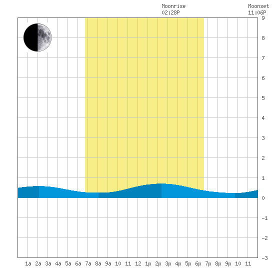 Fire Island Light tide chart for Monday, September 29, 2025
